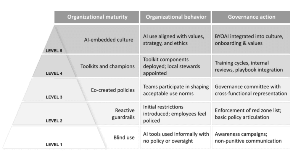 Research spotlight – behavior-aware BYOAI governance published in Lex Localis