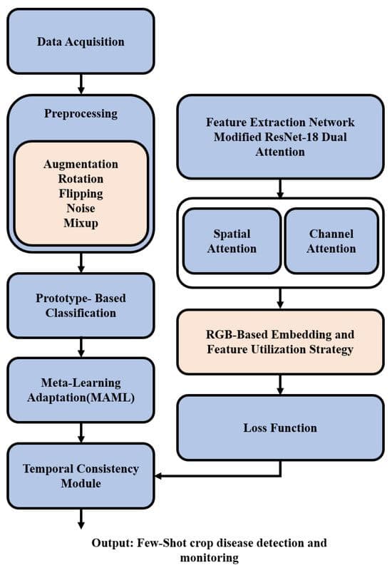 International Collaboration Led by MAHE Dubai Explores Few-Shot Learning for Agriculture